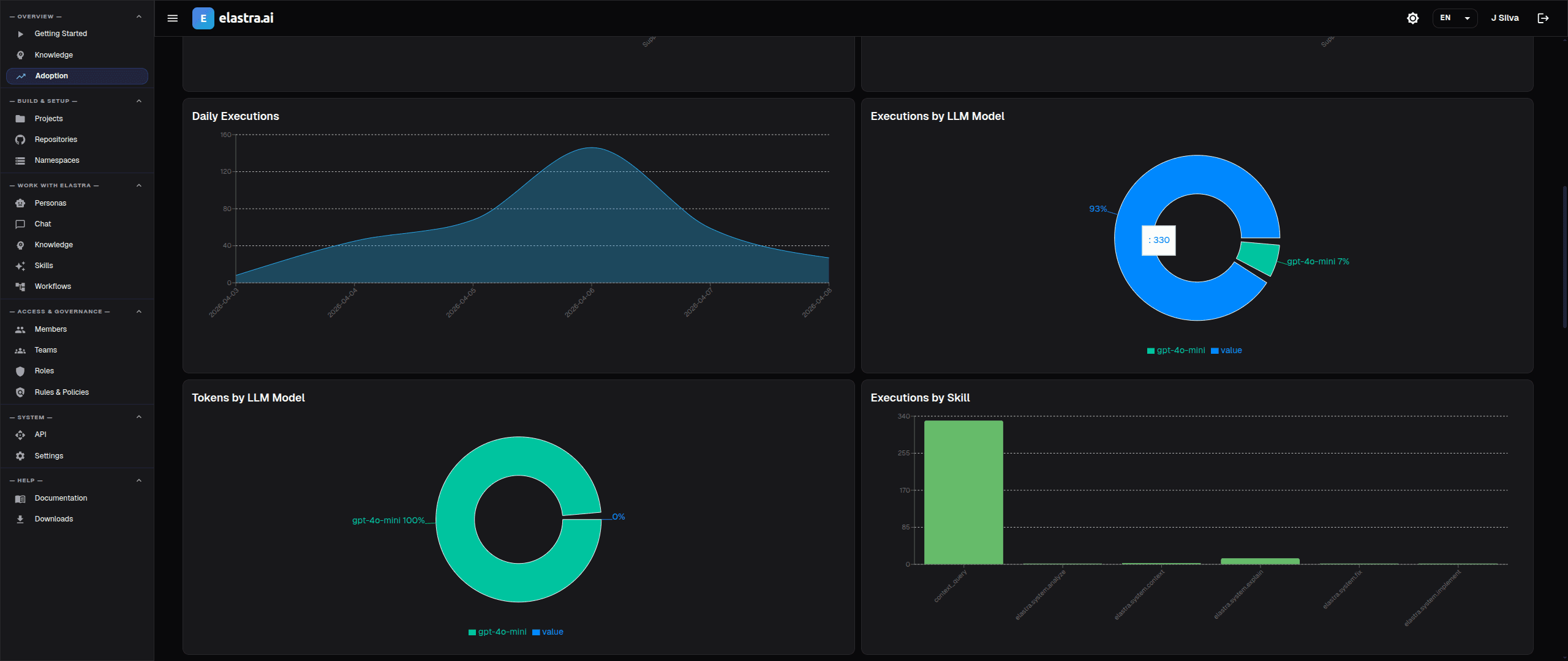 Dashboard de Adoção do Elastra mostrando uso por modelo, consumo de tokens por LLM, analytics de skills e gráficos de latência