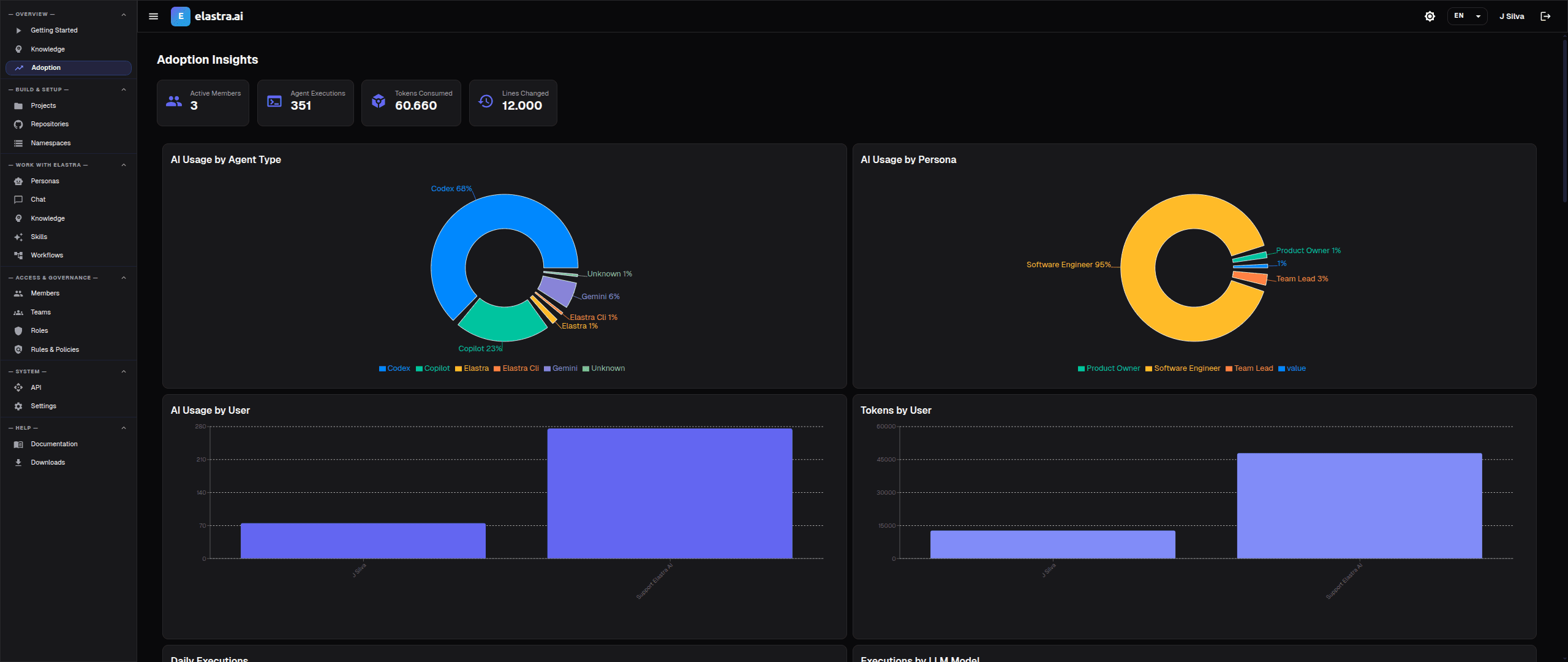 Dashboard de Adoção do Elastra mostrando métricas de uso de agentes de IA, consumo de tokens e atividade SCM em toda a organização